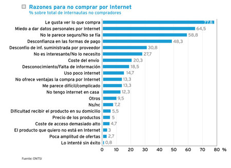 Porque no compran por Internet Porque no compran por Internet