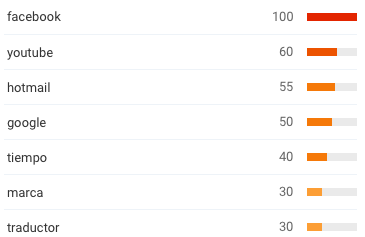Búsquedas más populares en Google